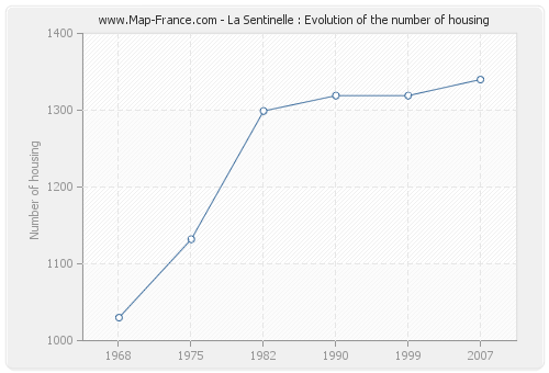 La Sentinelle : Evolution of the number of housing